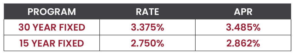 Mortgage Rates, Current Mortgage Rate, Market Update