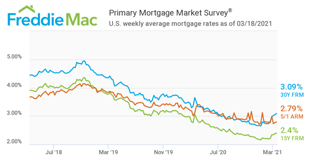 Mortgage Rate Trends