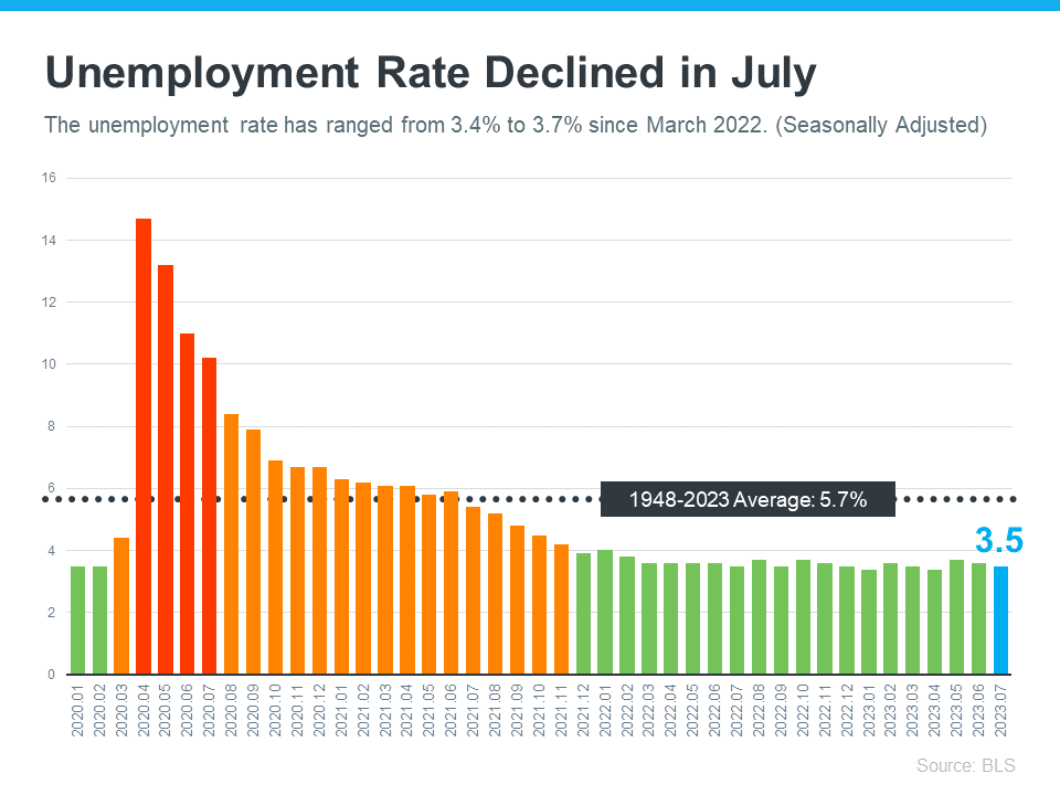 Unemployment Rate Declined In July